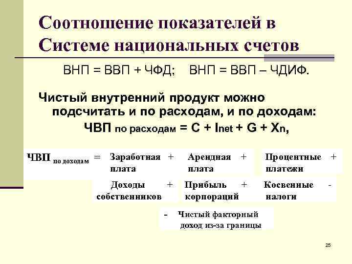 Соотношение показателей в Системе национальных счетов ВНП = ВВП + ЧФД; ВНП = ВВП