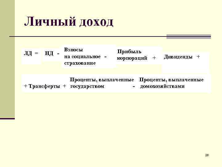 Личный доход ЛД = НД - Взносы на социальное страхование Прибыль корпораций + Дивиденды