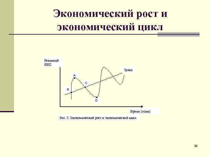 Экономический рост и экономический цикл Реальный ВВП Тренд А С В D Время (годы)