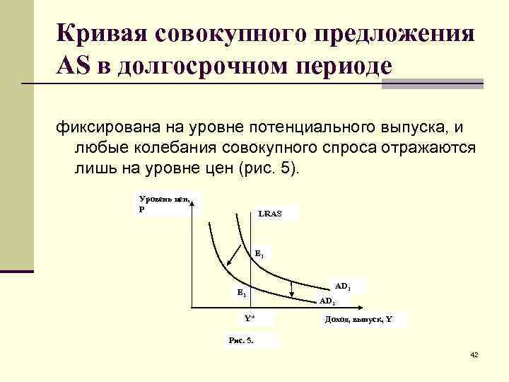 Кривая совокупного предложения AS в долгосрочном периоде фиксирована на уровне потенциального выпуска, и любые