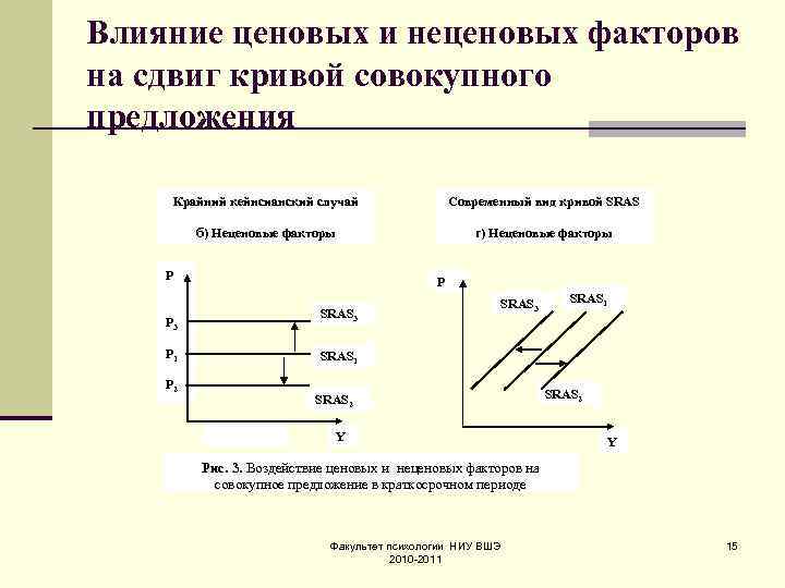 Влияние ценовых и неценовых факторов на сдвиг кривой совокупного предложения Крайний кейнсианский случай Современный