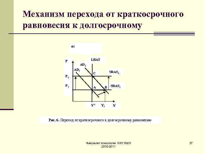 Механизм перехода от краткосрочного равновесия к долгосрочному а) B Р LRAS AD 2 AD