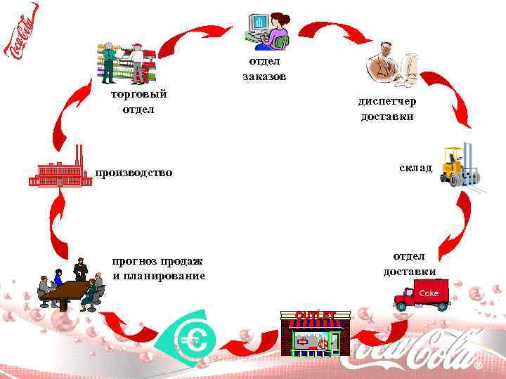 Звенья одной цепи отдел заказов торговый отдел производство прогноз продаж и планирование диспетчер доставки