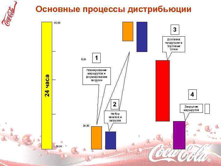 Основные процессы дистрибьюции 00. 00 3 Доставка продукции в торговые точки 8. 00 1