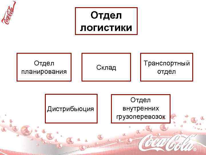 Отдел логистики Отдел планирования Дистрибьюция Склад Транспортный отдел Отдел внутренних грузоперевозок 
