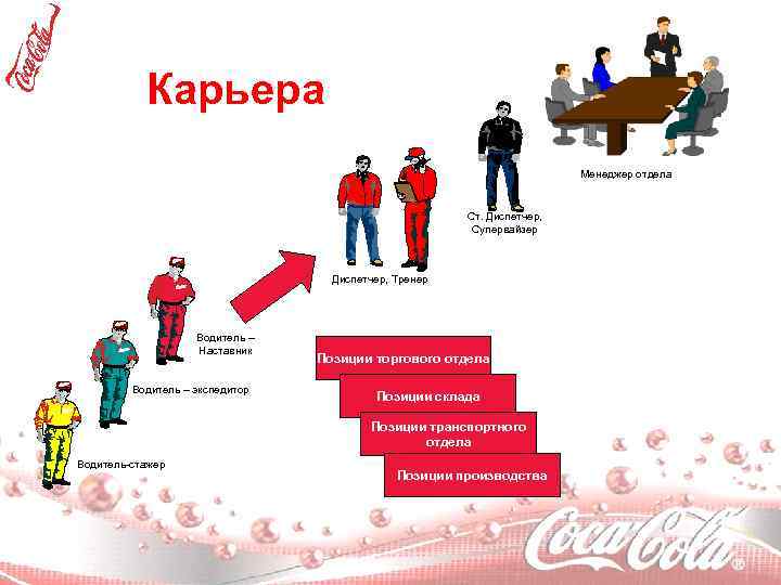Карьера Менеджер отдела Ст. Диспетчер, Супервайзер Диспетчер, Тренер Водитель – Наставник Водитель – экспедитор