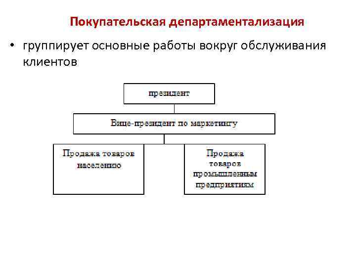 Покупательская департаментализация • группирует основные работы вокруг обслуживания клиентов 