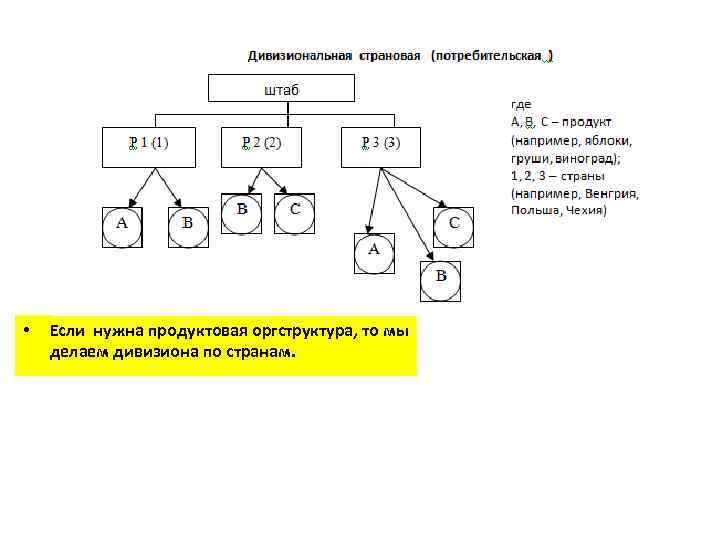  • Если нужна продуктовая оргструктура, то мы делаем дивизиона по странам. 
