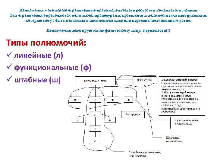 Полномочия – это все же ограниченные права использовать ресурсы и командовать людьми Эти ограничения