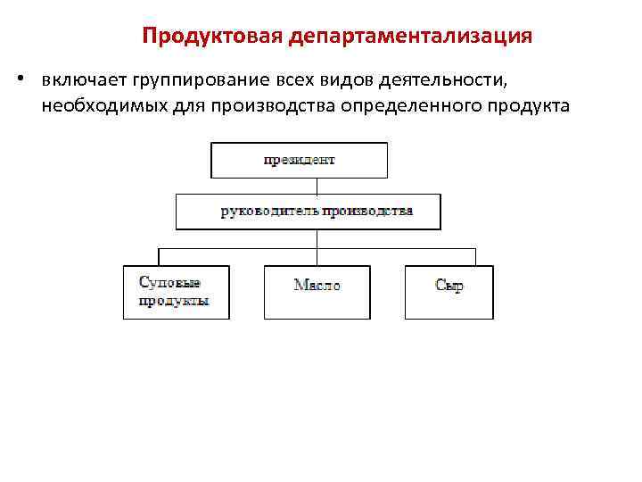 Продуктовая департаментализация • включает группирование всех видов деятельности, необходимых для производства определенного продукта 