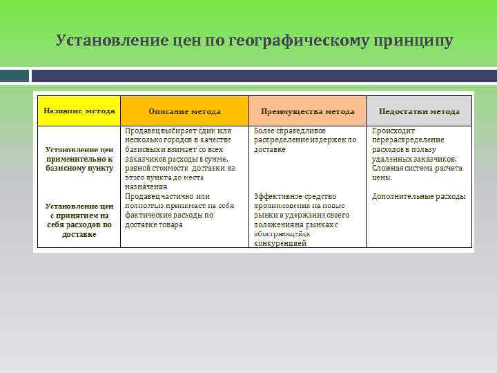 Установление цен по географическому принципу 