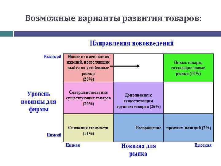 Возможные варианты развития товаров: 