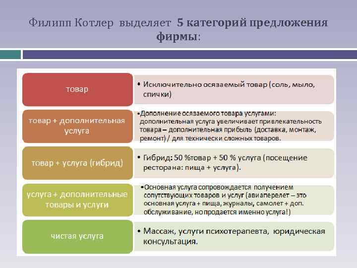 Филипп Котлер выделяет 5 категорий предложения фирмы: 
