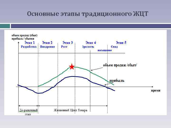 Основные этапы традиционного ЖЦТ 