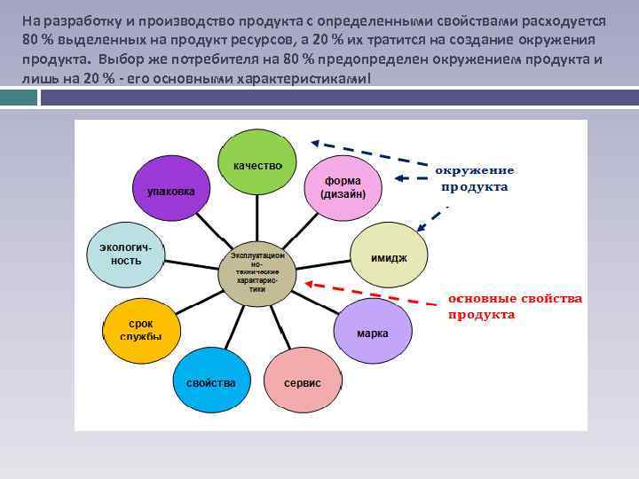 На разработку и производство продукта с определенными свойствами расходуется 80 % выделенных на продукт