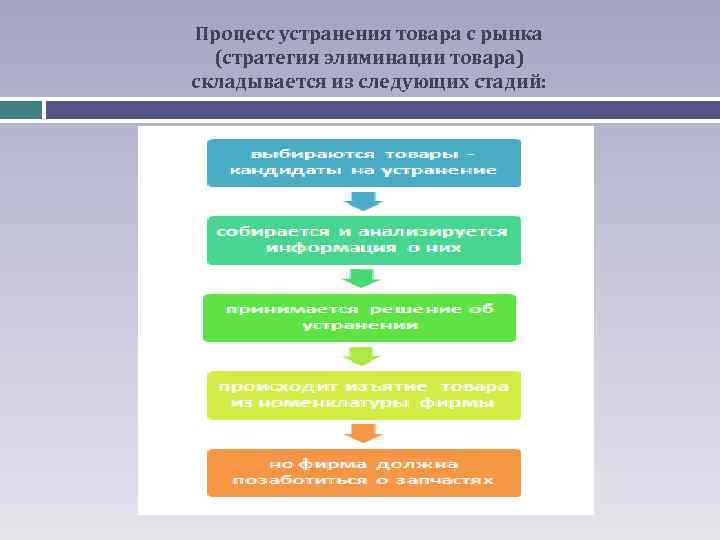 Процесс устранения товара с рынка (стратегия элиминации товара) складывается из следующих стадий: 