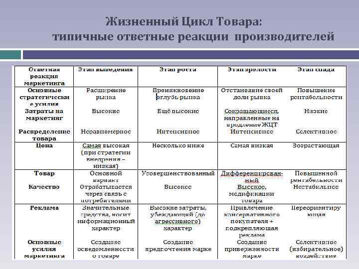 Жизненный Цикл Товара: типичные ответные реакции производителей 