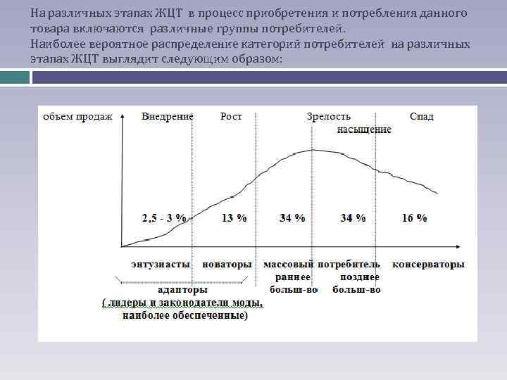 На различных этапах ЖЦТ в процесс приобретения и потребления данного товара включаются различные группы
