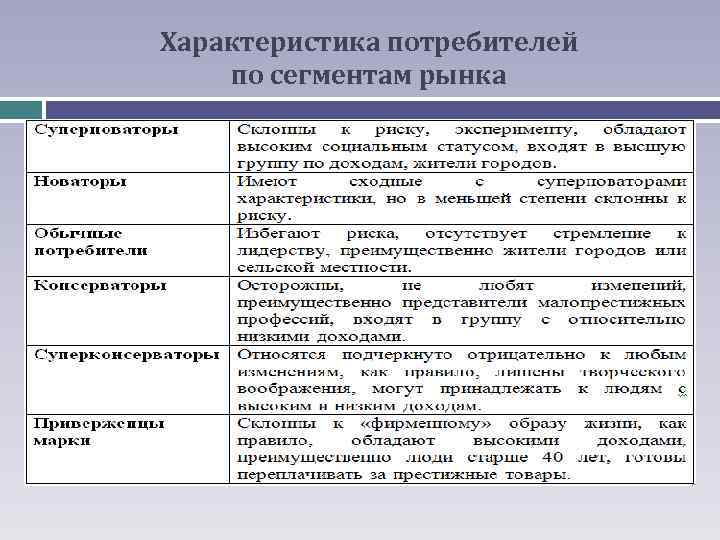 Характеристика потребителей по сегментам рынка 