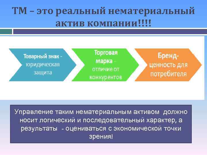 ТМ – это реальный нематериальный актив компании!!!! Управление таким нематериальным активом должно носит логический
