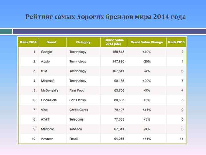 Рейтинг самых дорогих брендов мира 2014 года 