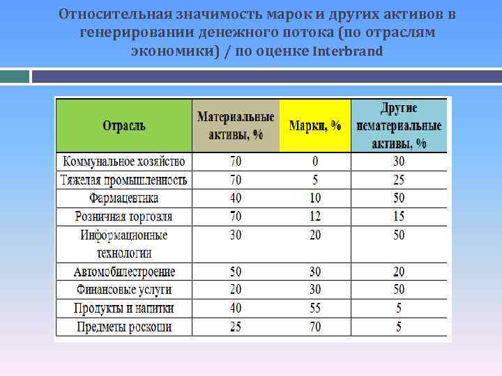 Относительная значимость марок и других активов в генерировании денежного потока (по отраслям экономики) /