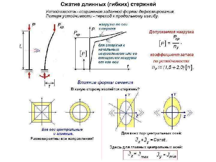 Сжатие длинных (гибких) стержней 