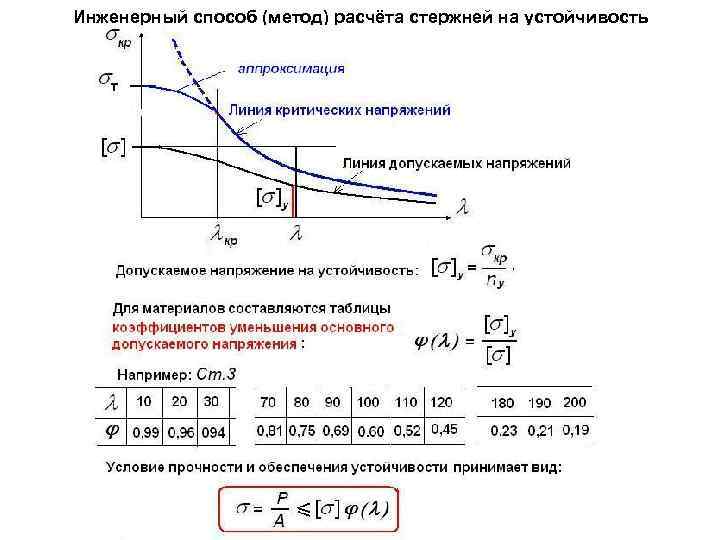Инженерный способ (метод) расчёта стержней на устойчивость 