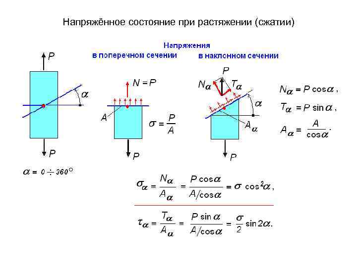 Напряжённое состояние при растяжении (сжатии) 