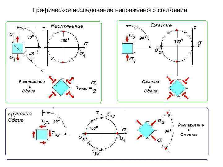 Графическое исследование напряжённого состояния 