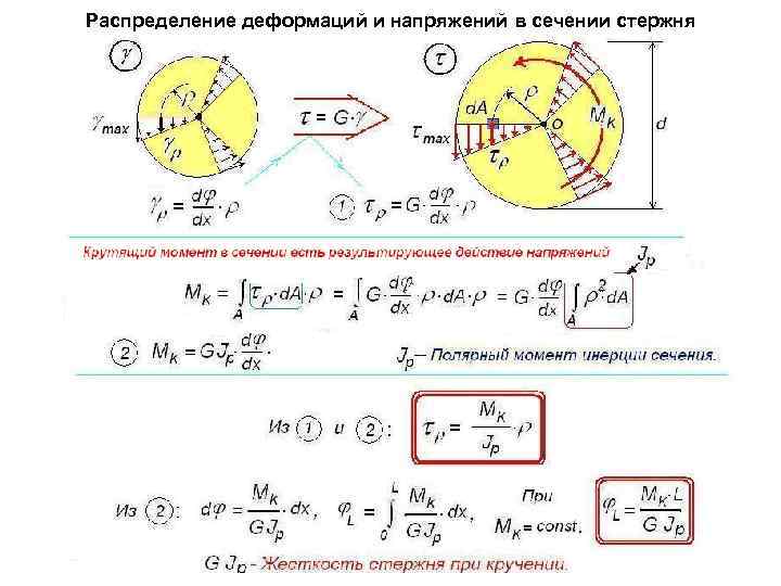 Распределение деформаций и напряжений в сечении стержня 