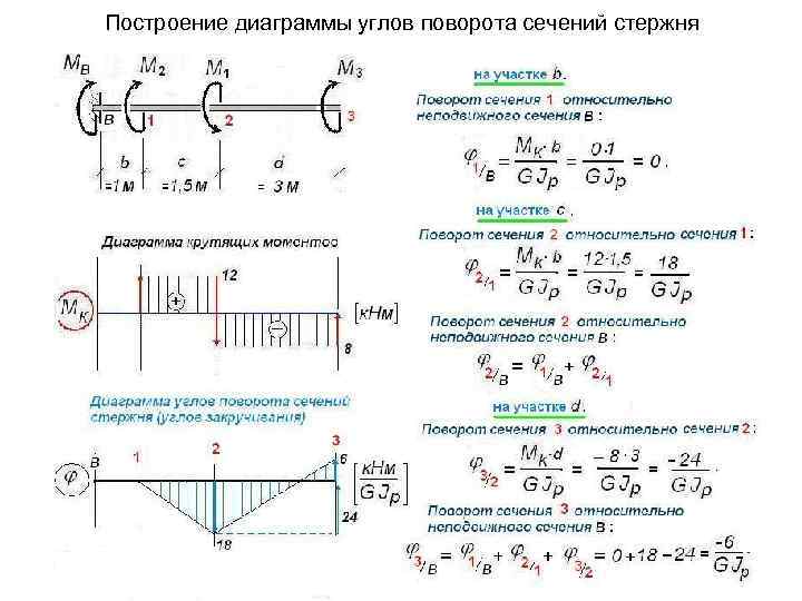 Построение диаграммы углов поворота сечений стержня 