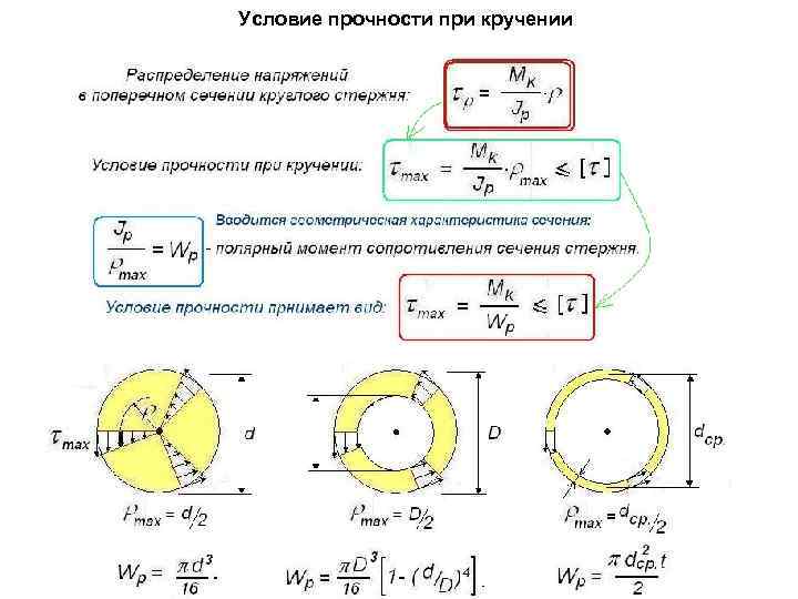 Условие прочности при кручении 