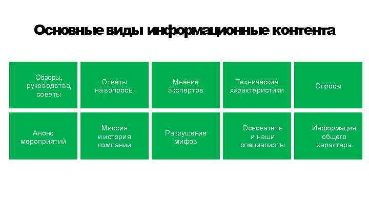 Основные виды информационные контента Обзоры, руководства, советы Анонс мероприятий Ответы на вопросы Мнение экспертов