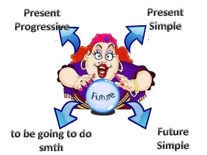 Present Progressive to be going to do smth Present Simple Future Simple 