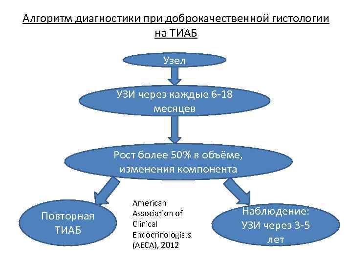 Алгоритм диагностики при доброкачественной гистологии на ТИАБ Узел УЗИ через каждые 6 -18 месяцев