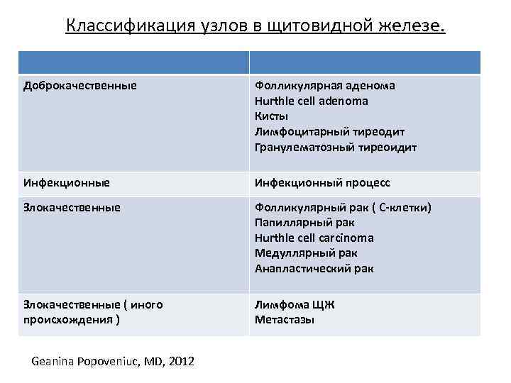 Цитологическая картина фолликулярной в клеточной опухоли щитовидной железы bethesda iv