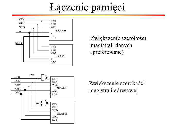 Łączenie pamięci Zwiększenie szerokości magistrali danych (preferowane) Zwiększenie szerokości magistrali adresowej 