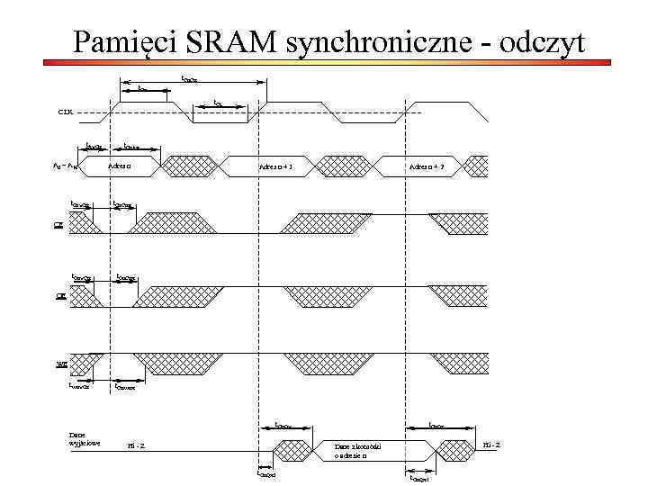 Pamięci SRAM synchroniczne - odczyt t. CHCH t. CL CLK t. AVCH A 0