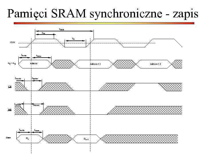 Pamięci SRAM synchroniczne - zapis t. CHCH t. CL CLK t. AVCH A 0