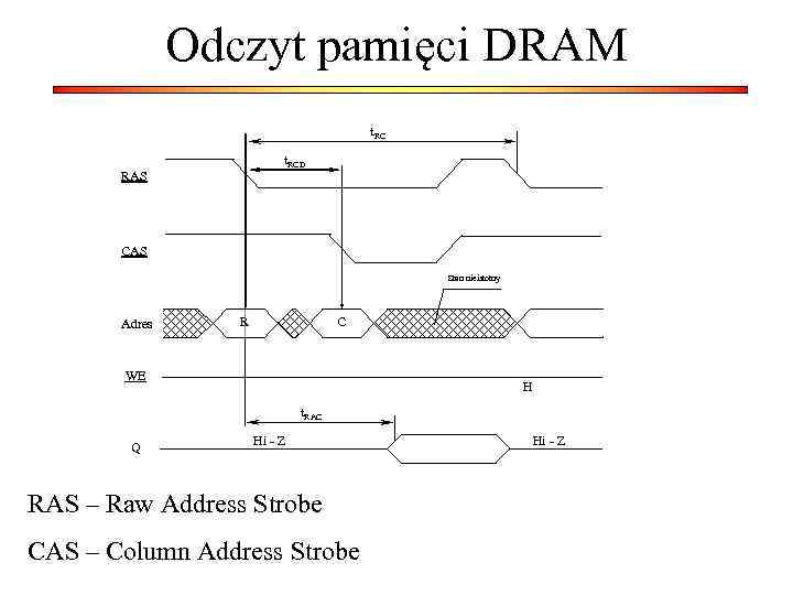 Odczyt pamięci DRAM t. RCD RAS CAS Stan nieistotny Adres R C WE H