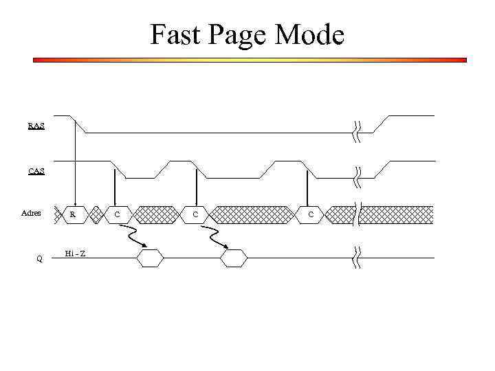 Fast Page Mode RAS CAS Adres Q R Hi - Z C C C
