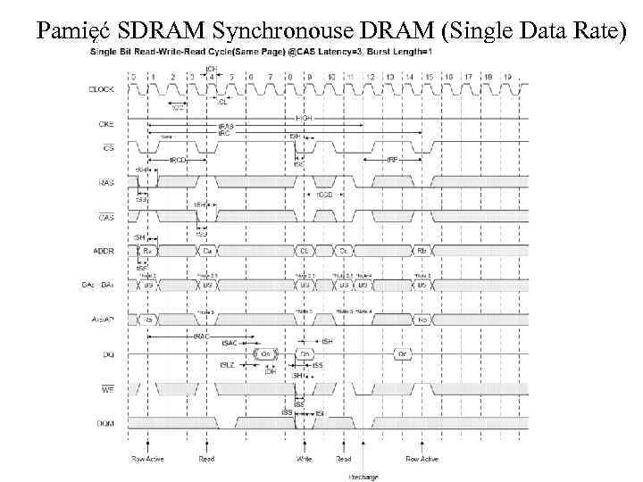 Pamięć SDRAM Synchronouse DRAM (Single Data Rate) 