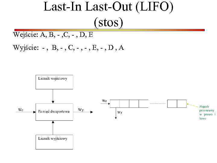 Last-In Last-Out (LIFO) (stos) Wejście: A, B, - , C, - , D, E