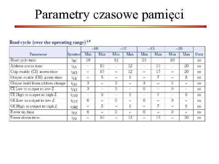 Parametry czasowe pamięci 