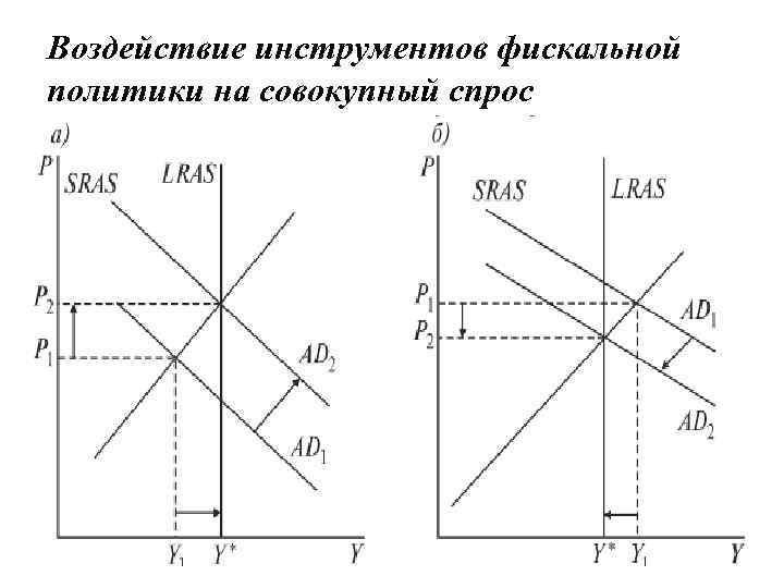 Воздействие инструментов фискальной политики на совокупный спрос 