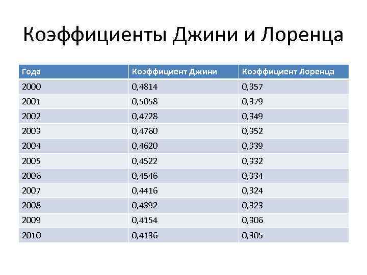 Коэффициенты Джини и Лоренца Года Коэффициент Джини Коэффициент Лоренца 2000 0, 4814 0, 357