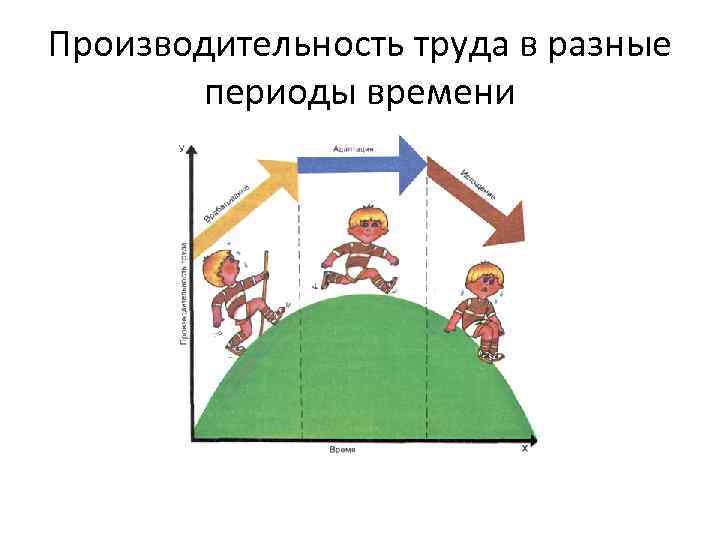 Производительность труда в разные периоды времени 