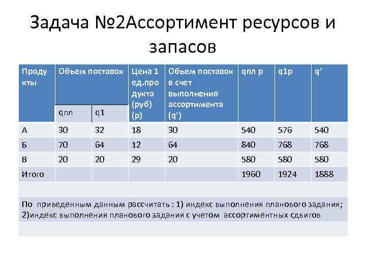 Задача № 2 Ассортимент ресурсов и запасов Проду кты Объем поставок Цена 1 ед.