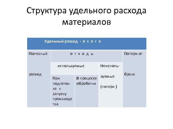 Структура удельного расхода материалов Удельный расход - в с е г о Полезный о